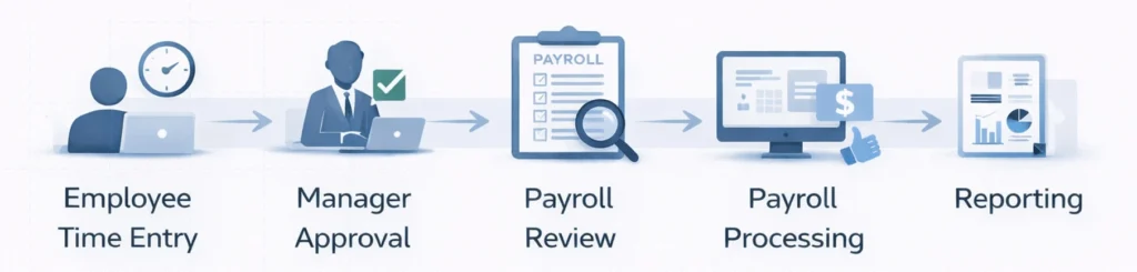 Payroll workflow diagram showing employee time entry, manager approval, payroll review, processing, and reporting