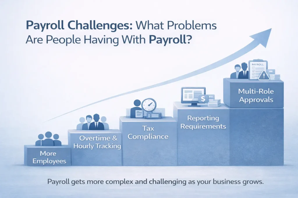 graph showing how payroll gets more complex as a business grows - employees, overtime, hourly tracking, compliance, reporting, approvals